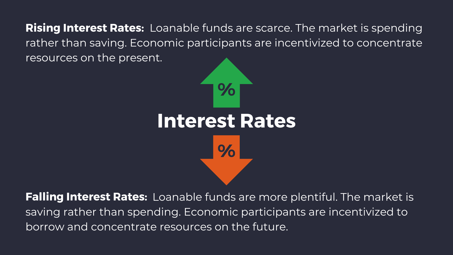 How Interest Rates Coordinate Resource Allocation