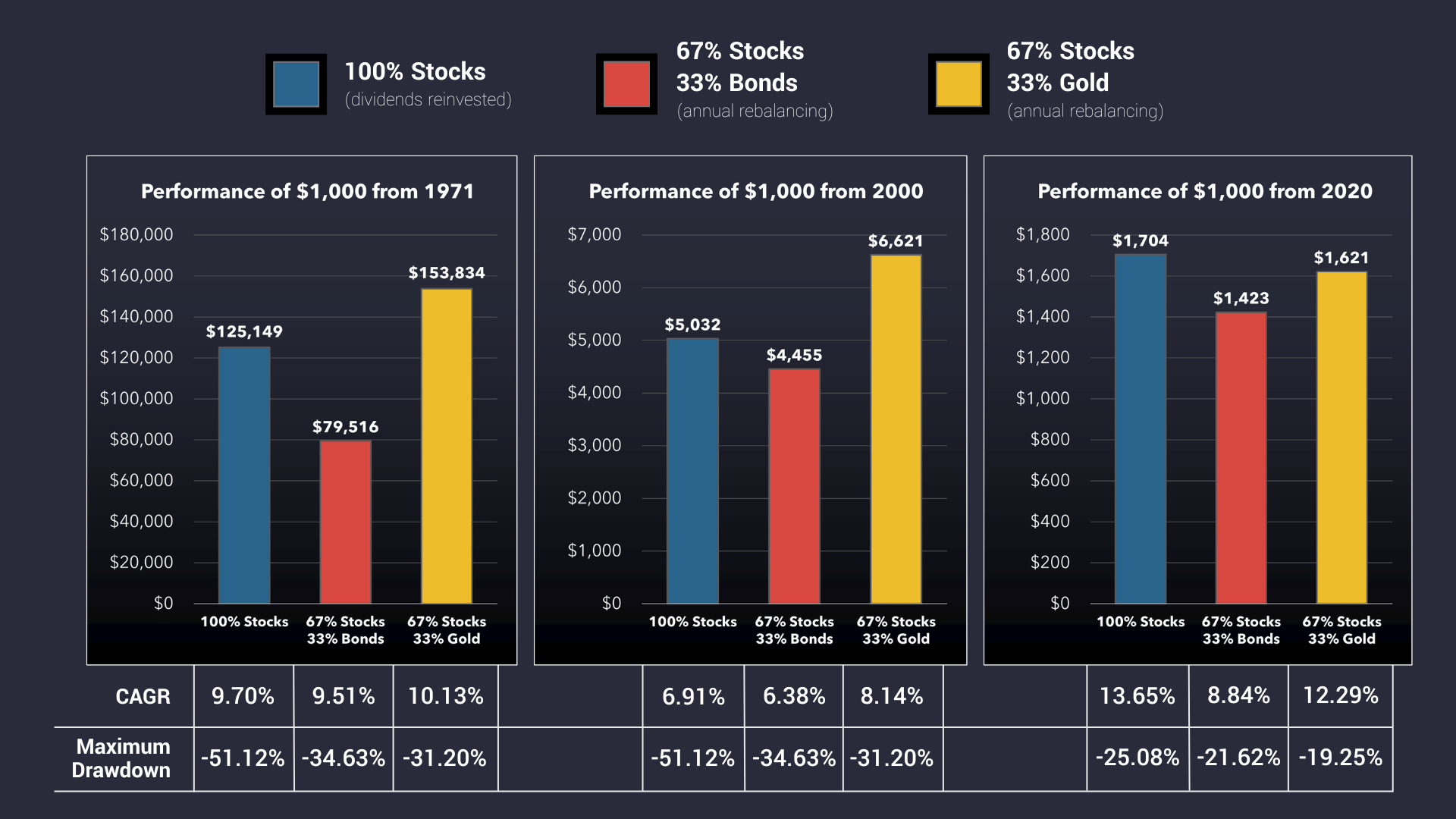 How an investor can get rich investing in gold: gold improves the overall performance of an investment portfolios