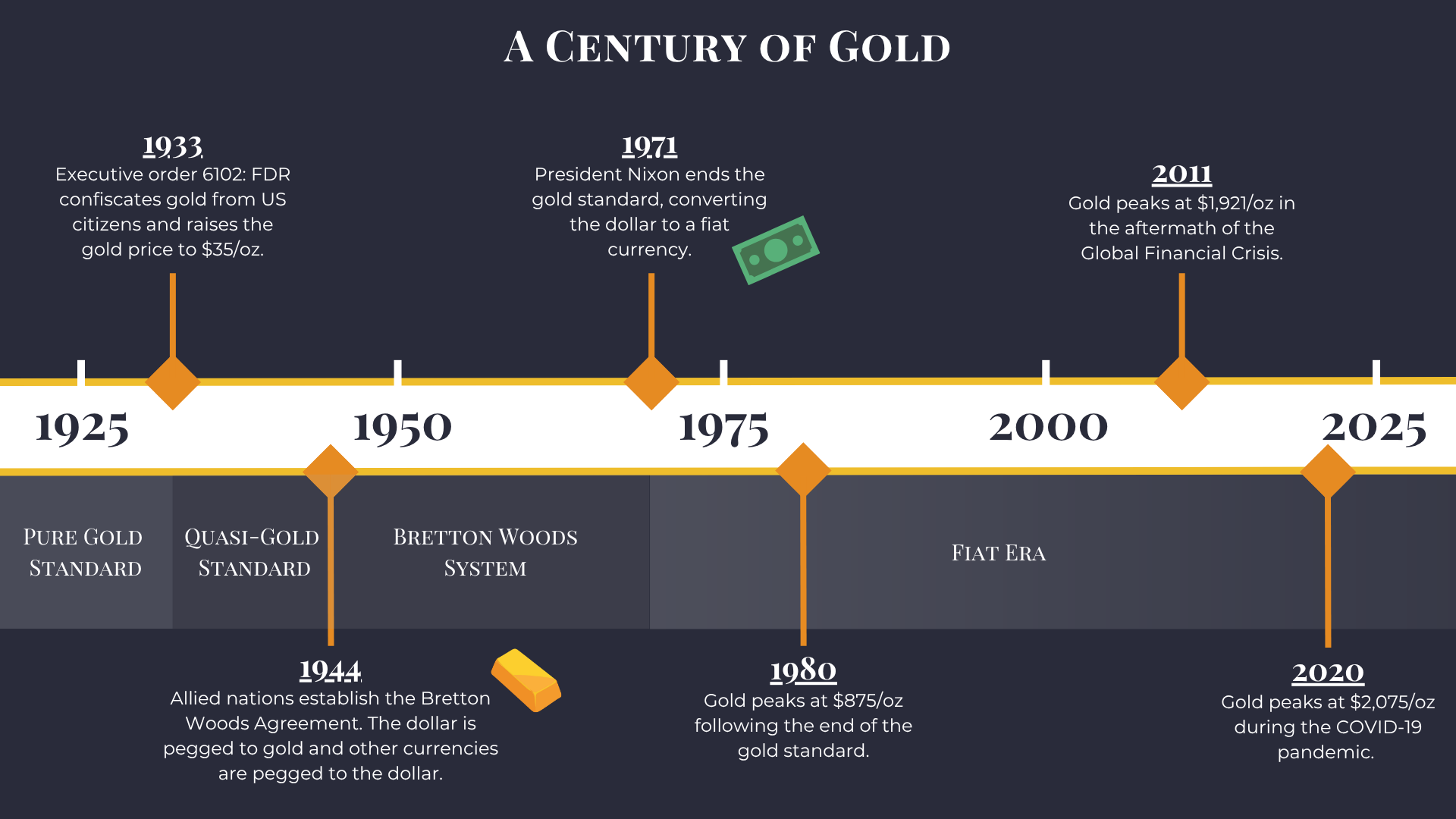 Gold Price History graphic: a century of gold
