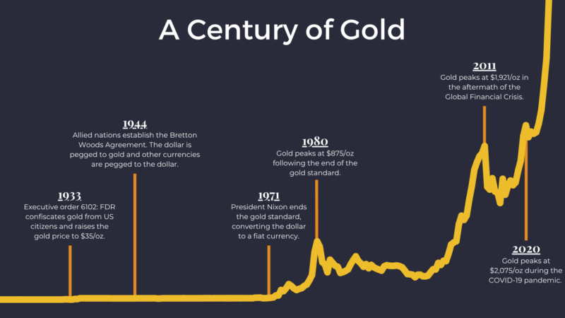 A chart showing gold price history with major events