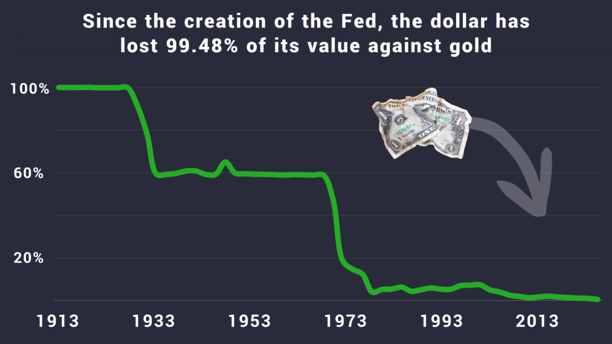 Gold and the Dollar chart: Since the creation of the Fed, the dollar has lost 99.48% of its value against gold