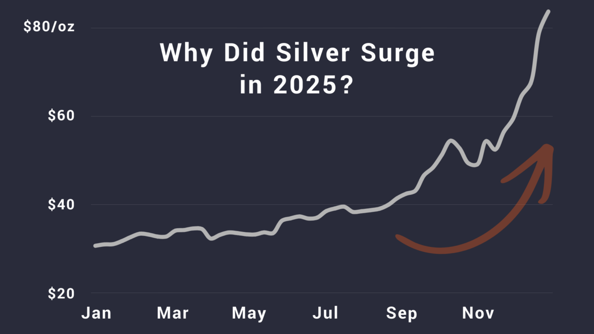 Why did silver surge in 2025?